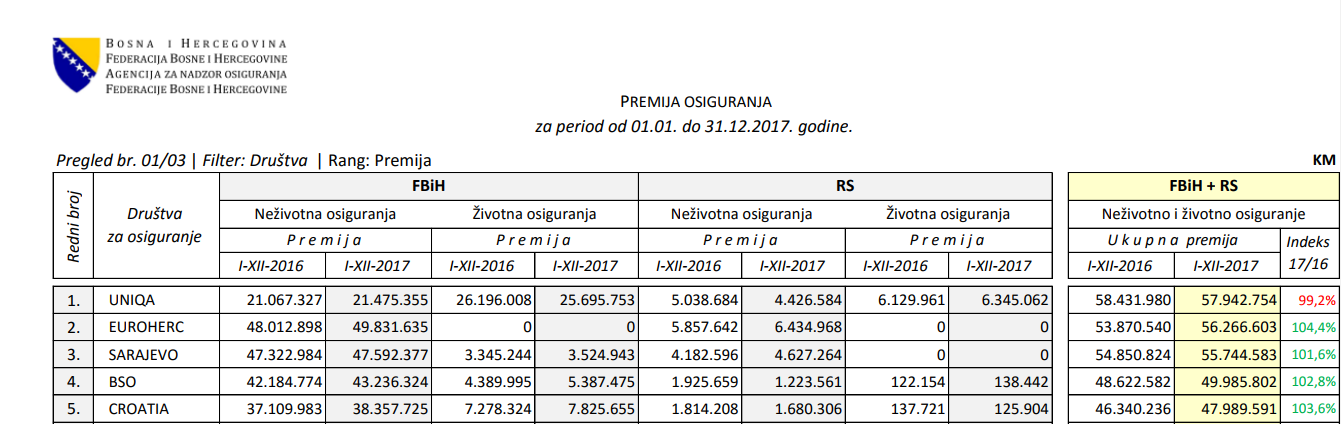 UNIQA tržišni lider u BiH